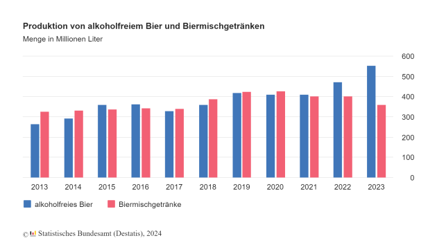Produktion von alkoholfreiem Bier nimmt stark zu - Quelle: Destatis